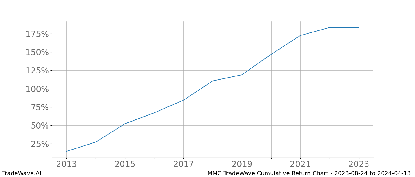 Cumulative chart MMC for date range: 2023-08-24 to 2024-04-13 - this chart shows the cumulative return of the TradeWave opportunity date range for MMC when bought on 2023-08-24 and sold on 2024-04-13 - this percent chart shows the capital growth for the date range over the past 10 years 