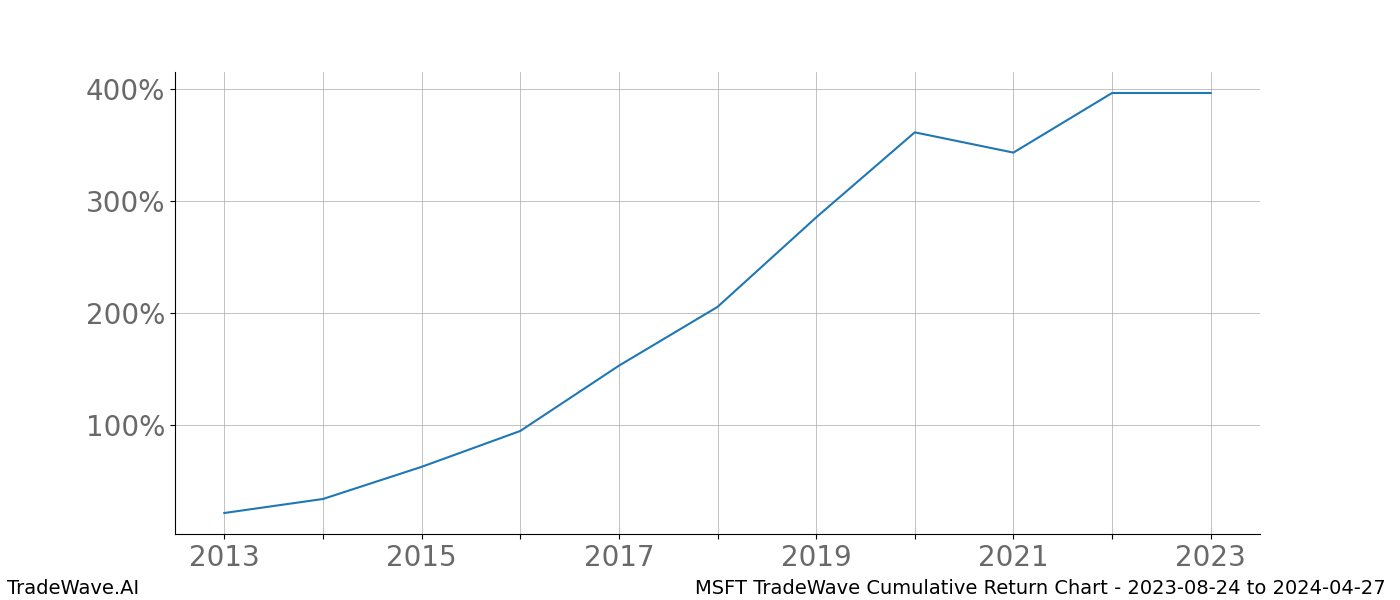 Cumulative chart MSFT for date range: 2023-08-24 to 2024-04-27 - this chart shows the cumulative return of the TradeWave opportunity date range for MSFT when bought on 2023-08-24 and sold on 2024-04-27 - this percent chart shows the capital growth for the date range over the past 10 years 