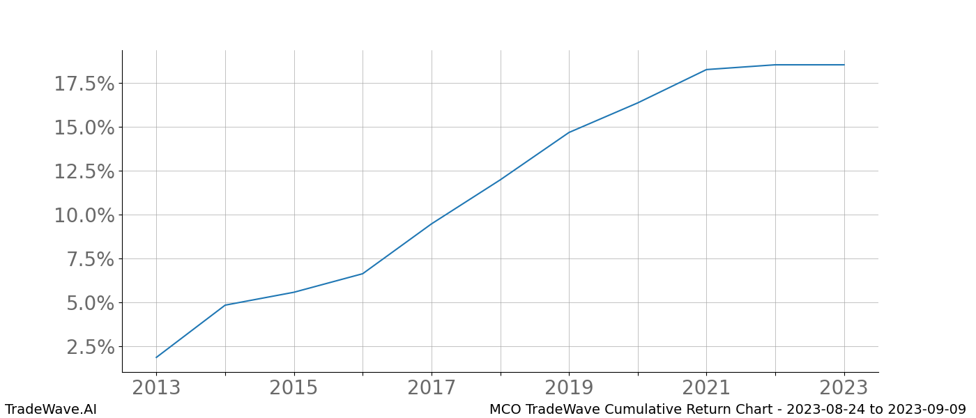 Cumulative chart MCO for date range: 2023-08-24 to 2023-09-09 - this chart shows the cumulative return of the TradeWave opportunity date range for MCO when bought on 2023-08-24 and sold on 2023-09-09 - this percent chart shows the capital growth for the date range over the past 10 years 