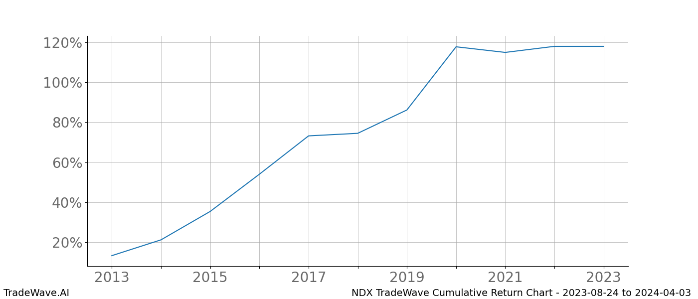 Cumulative chart NDX for date range: 2023-08-24 to 2024-04-03 - this chart shows the cumulative return of the TradeWave opportunity date range for NDX when bought on 2023-08-24 and sold on 2024-04-03 - this percent chart shows the capital growth for the date range over the past 10 years 