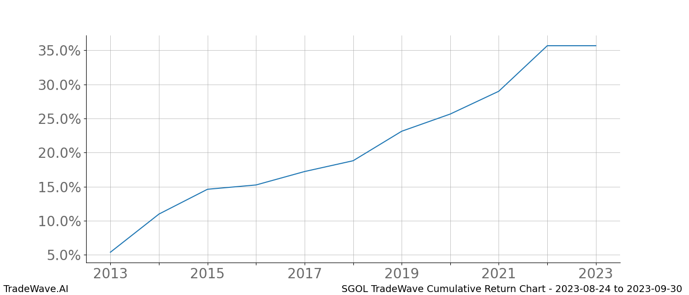 Cumulative chart SGOL for date range: 2023-08-24 to 2023-09-30 - this chart shows the cumulative return of the TradeWave opportunity date range for SGOL when bought on 2023-08-24 and sold on 2023-09-30 - this percent chart shows the capital growth for the date range over the past 10 years 