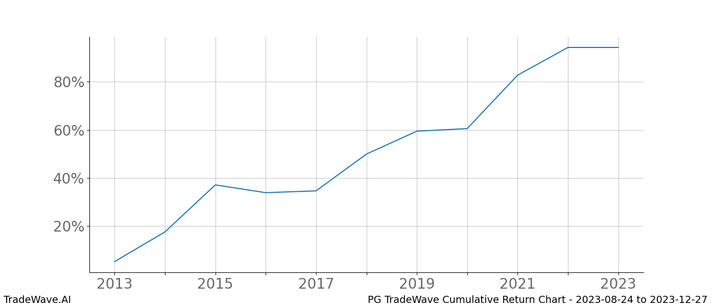 Cumulative chart PG for date range: 2023-08-24 to 2023-12-27 - this chart shows the cumulative return of the TradeWave opportunity date range for PG when bought on 2023-08-24 and sold on 2023-12-27 - this percent chart shows the capital growth for the date range over the past 10 years 