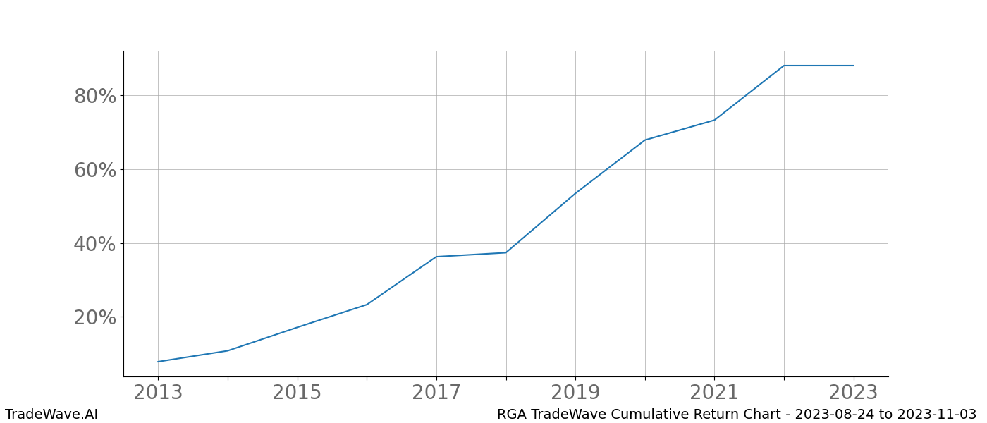 Cumulative chart RGA for date range: 2023-08-24 to 2023-11-03 - this chart shows the cumulative return of the TradeWave opportunity date range for RGA when bought on 2023-08-24 and sold on 2023-11-03 - this percent chart shows the capital growth for the date range over the past 10 years 