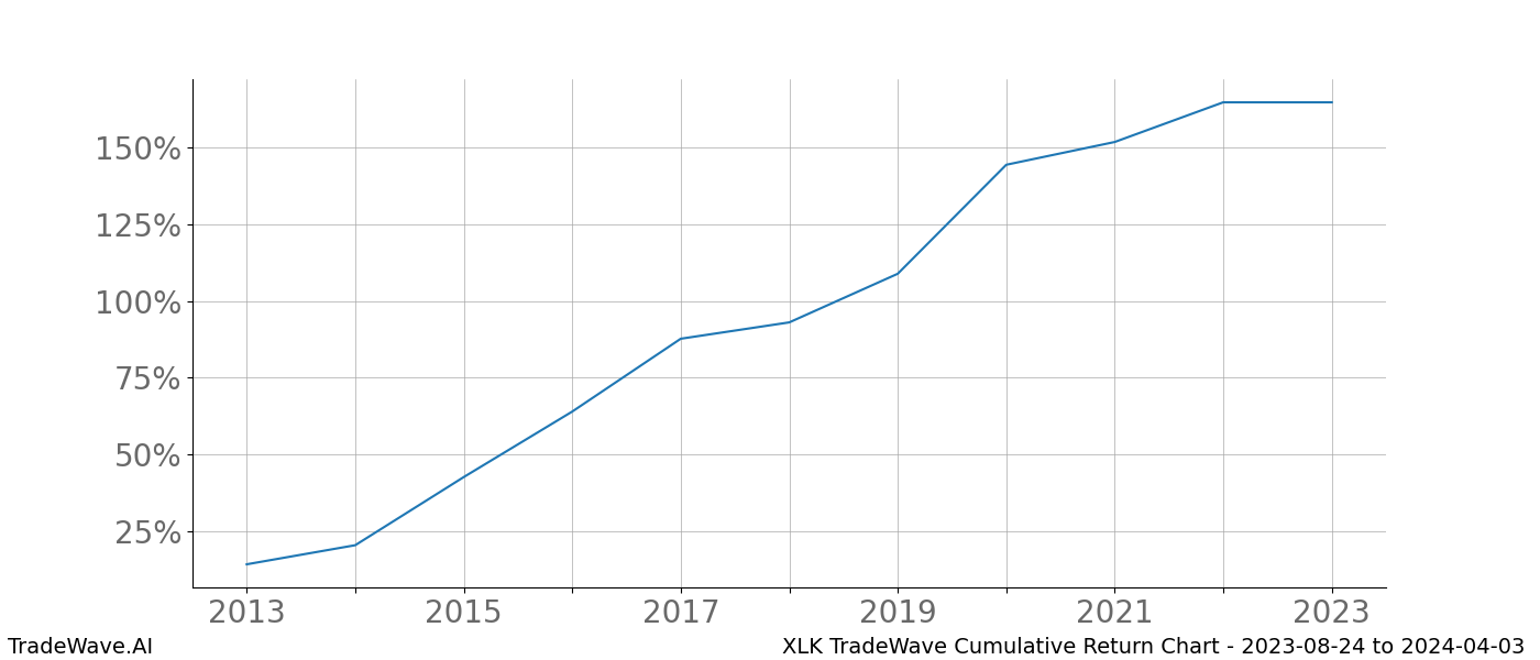 Cumulative chart XLK for date range: 2023-08-24 to 2024-04-03 - this chart shows the cumulative return of the TradeWave opportunity date range for XLK when bought on 2023-08-24 and sold on 2024-04-03 - this percent chart shows the capital growth for the date range over the past 10 years 