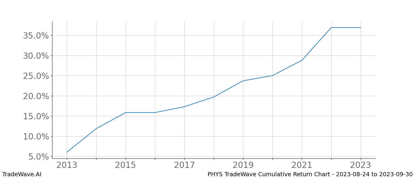 Cumulative chart PHYS for date range: 2023-08-24 to 2023-09-30 - this chart shows the cumulative return of the TradeWave opportunity date range for PHYS when bought on 2023-08-24 and sold on 2023-09-30 - this percent chart shows the capital growth for the date range over the past 10 years 