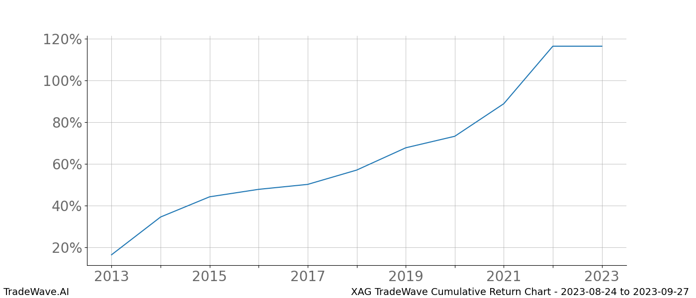 Cumulative chart XAG for date range: 2023-08-24 to 2023-09-27 - this chart shows the cumulative return of the TradeWave opportunity date range for XAG when bought on 2023-08-24 and sold on 2023-09-27 - this percent chart shows the capital growth for the date range over the past 10 years 