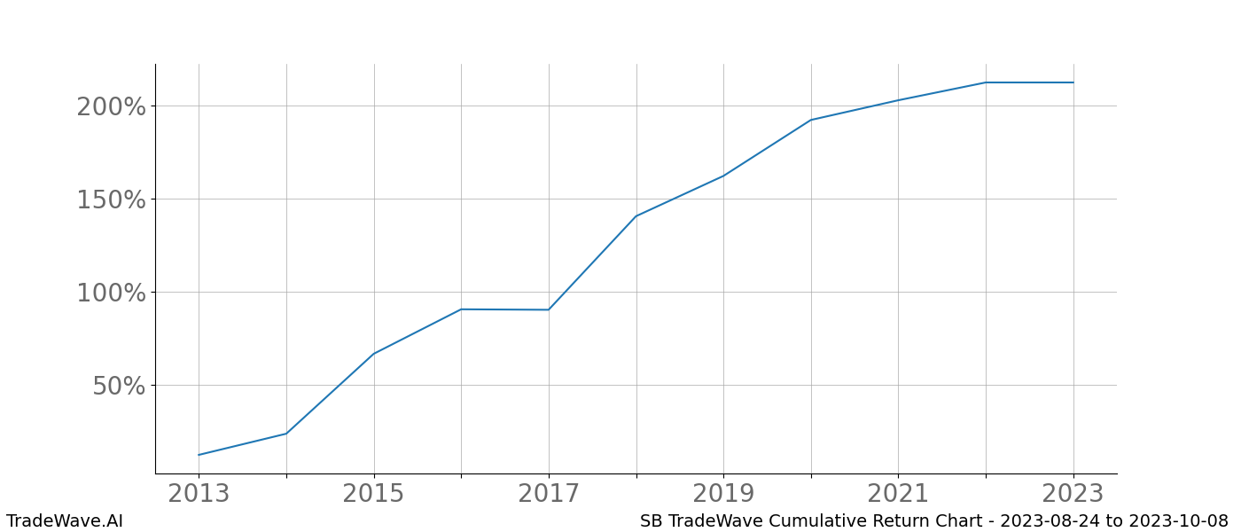 Cumulative chart SB for date range: 2023-08-24 to 2023-10-08 - this chart shows the cumulative return of the TradeWave opportunity date range for SB when bought on 2023-08-24 and sold on 2023-10-08 - this percent chart shows the capital growth for the date range over the past 10 years 