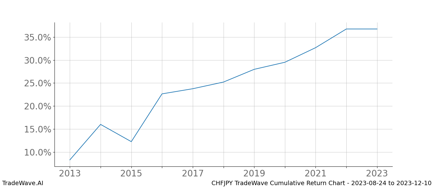 Cumulative chart CHFJPY for date range: 2023-08-24 to 2023-12-10 - this chart shows the cumulative return of the TradeWave opportunity date range for CHFJPY when bought on 2023-08-24 and sold on 2023-12-10 - this percent chart shows the capital growth for the date range over the past 10 years 