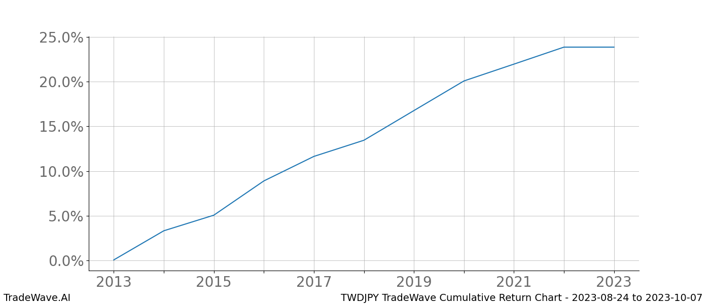 Cumulative chart TWDJPY for date range: 2023-08-24 to 2023-10-07 - this chart shows the cumulative return of the TradeWave opportunity date range for TWDJPY when bought on 2023-08-24 and sold on 2023-10-07 - this percent chart shows the capital growth for the date range over the past 10 years 