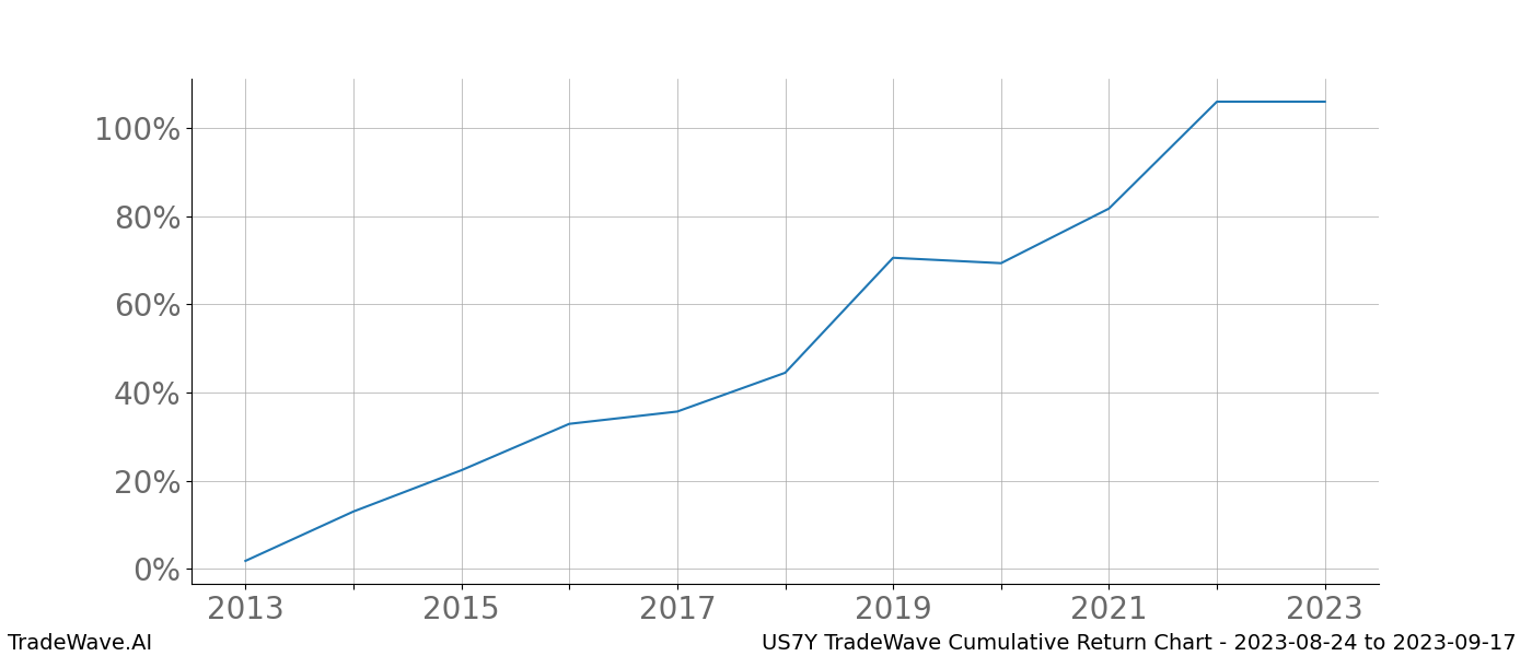 Cumulative chart US7Y for date range: 2023-08-24 to 2023-09-17 - this chart shows the cumulative return of the TradeWave opportunity date range for US7Y when bought on 2023-08-24 and sold on 2023-09-17 - this percent chart shows the capital growth for the date range over the past 10 years 