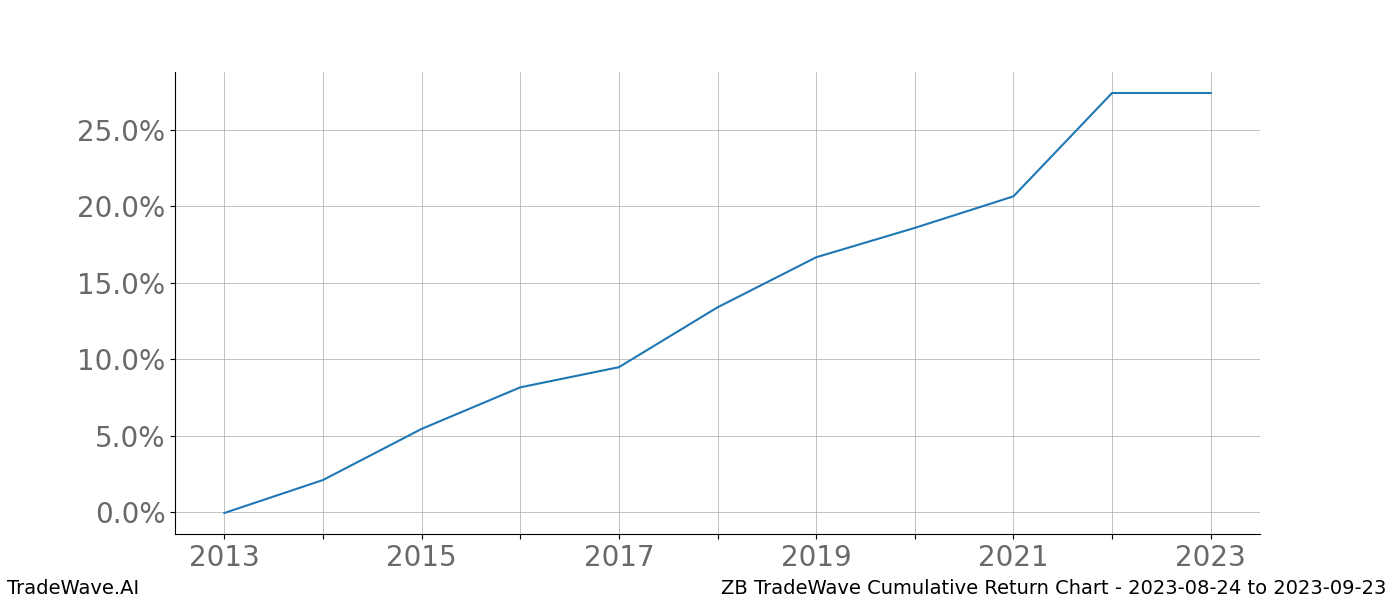 Cumulative chart ZB for date range: 2023-08-24 to 2023-09-23 - this chart shows the cumulative return of the TradeWave opportunity date range for ZB when bought on 2023-08-24 and sold on 2023-09-23 - this percent chart shows the capital growth for the date range over the past 10 years 