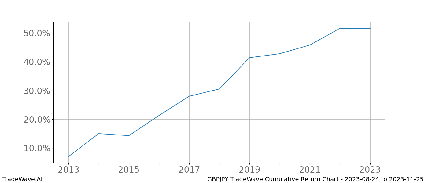 Cumulative chart GBPJPY for date range: 2023-08-24 to 2023-11-25 - this chart shows the cumulative return of the TradeWave opportunity date range for GBPJPY when bought on 2023-08-24 and sold on 2023-11-25 - this percent chart shows the capital growth for the date range over the past 10 years 