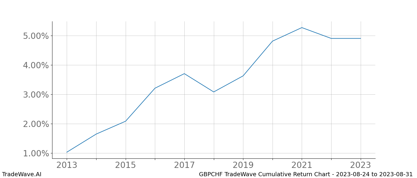 Cumulative chart GBPCHF for date range: 2023-08-24 to 2023-08-31 - this chart shows the cumulative return of the TradeWave opportunity date range for GBPCHF when bought on 2023-08-24 and sold on 2023-08-31 - this percent chart shows the capital growth for the date range over the past 10 years 