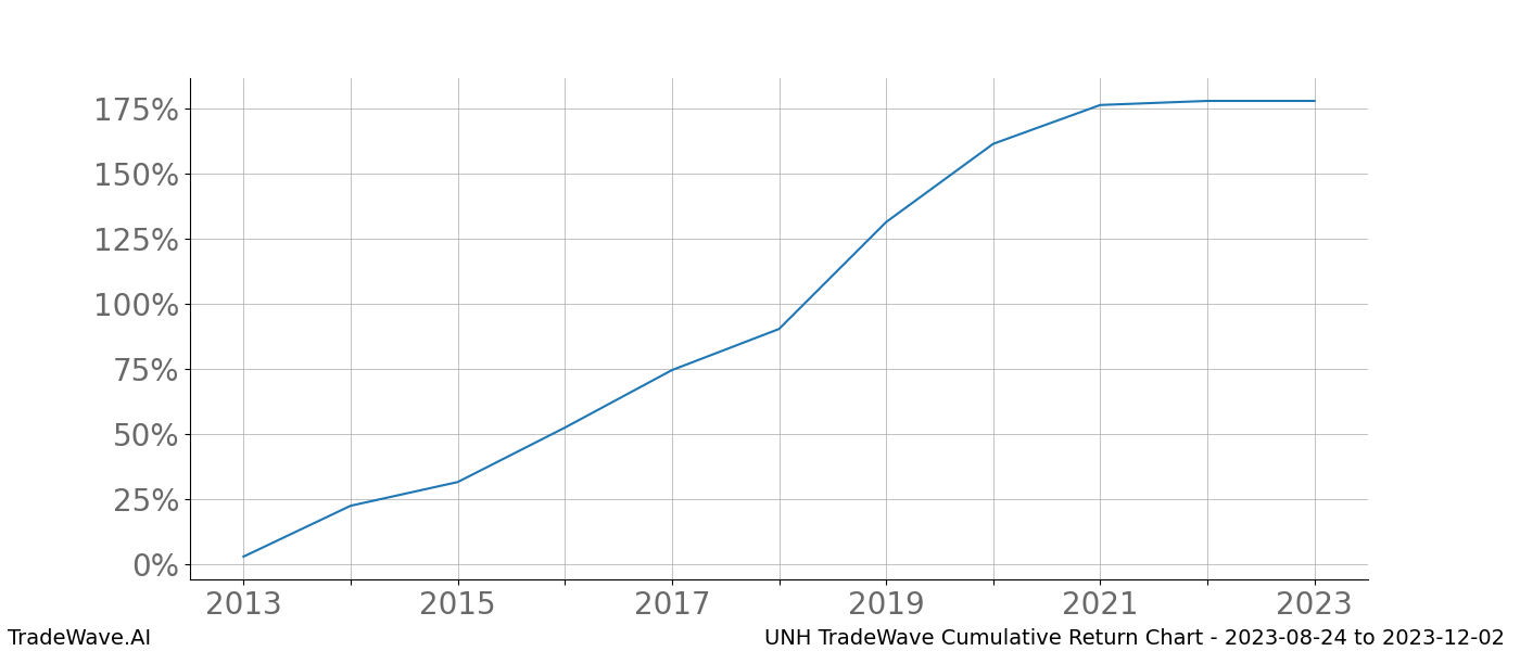 Cumulative chart UNH for date range: 2023-08-24 to 2023-12-02 - this chart shows the cumulative return of the TradeWave opportunity date range for UNH when bought on 2023-08-24 and sold on 2023-12-02 - this percent chart shows the capital growth for the date range over the past 10 years 