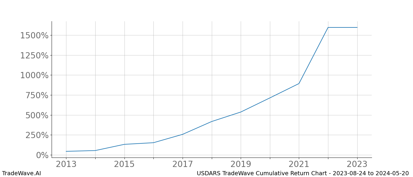 Cumulative chart USDARS for date range: 2023-08-24 to 2024-05-20 - this chart shows the cumulative return of the TradeWave opportunity date range for USDARS when bought on 2023-08-24 and sold on 2024-05-20 - this percent chart shows the capital growth for the date range over the past 10 years 