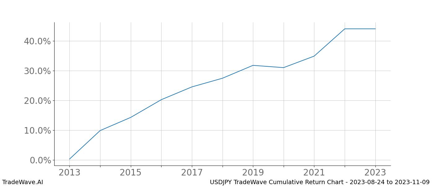 Cumulative chart USDJPY for date range: 2023-08-24 to 2023-11-09 - this chart shows the cumulative return of the TradeWave opportunity date range for USDJPY when bought on 2023-08-24 and sold on 2023-11-09 - this percent chart shows the capital growth for the date range over the past 10 years 