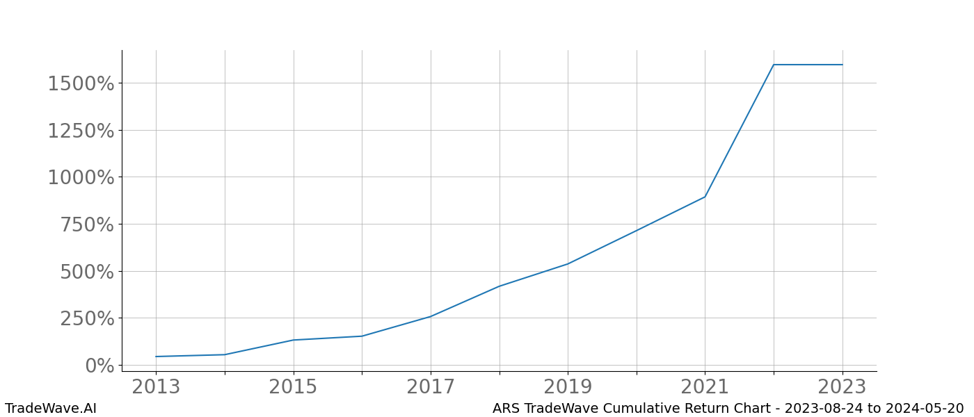 Cumulative chart ARS for date range: 2023-08-24 to 2024-05-20 - this chart shows the cumulative return of the TradeWave opportunity date range for ARS when bought on 2023-08-24 and sold on 2024-05-20 - this percent chart shows the capital growth for the date range over the past 10 years 