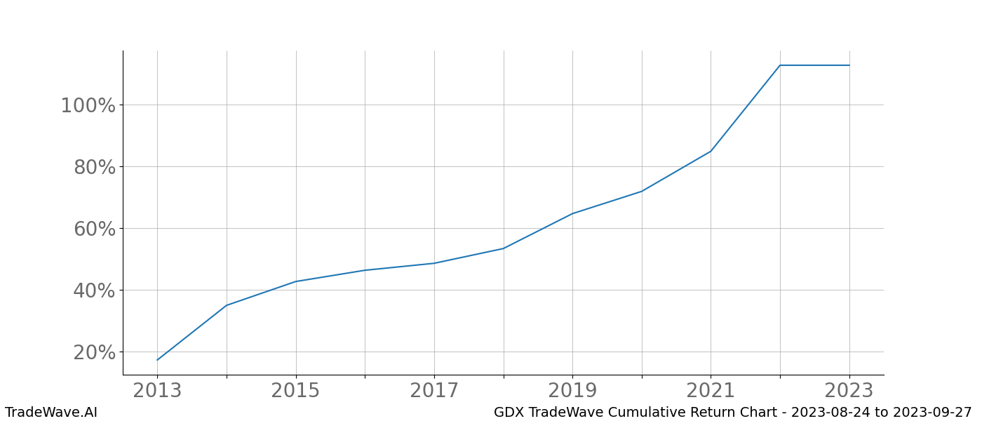 Cumulative chart GDX for date range: 2023-08-24 to 2023-09-27 - this chart shows the cumulative return of the TradeWave opportunity date range for GDX when bought on 2023-08-24 and sold on 2023-09-27 - this percent chart shows the capital growth for the date range over the past 10 years 