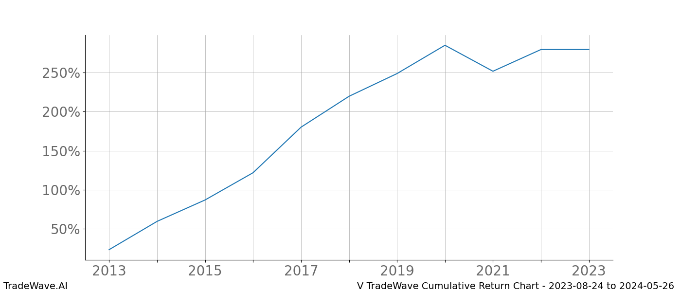 Cumulative chart V for date range: 2023-08-24 to 2024-05-26 - this chart shows the cumulative return of the TradeWave opportunity date range for V when bought on 2023-08-24 and sold on 2024-05-26 - this percent chart shows the capital growth for the date range over the past 10 years 