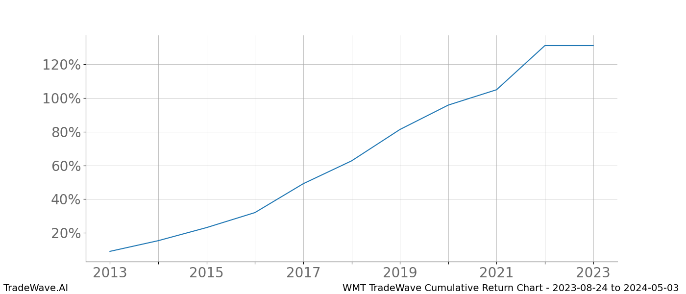 Cumulative chart WMT for date range: 2023-08-24 to 2024-05-03 - this chart shows the cumulative return of the TradeWave opportunity date range for WMT when bought on 2023-08-24 and sold on 2024-05-03 - this percent chart shows the capital growth for the date range over the past 10 years 