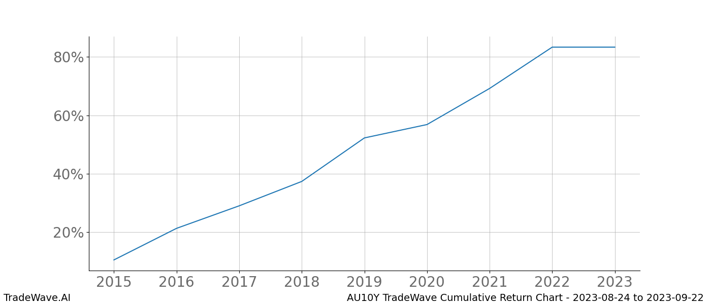 Cumulative chart AU10Y for date range: 2023-08-24 to 2023-09-22 - this chart shows the cumulative return of the TradeWave opportunity date range for AU10Y when bought on 2023-08-24 and sold on 2023-09-22 - this percent chart shows the capital growth for the date range over the past 8 years 