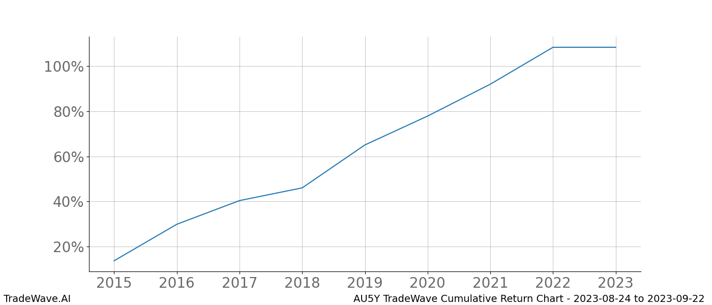 Cumulative chart AU5Y for date range: 2023-08-24 to 2023-09-22 - this chart shows the cumulative return of the TradeWave opportunity date range for AU5Y when bought on 2023-08-24 and sold on 2023-09-22 - this percent chart shows the capital growth for the date range over the past 8 years 