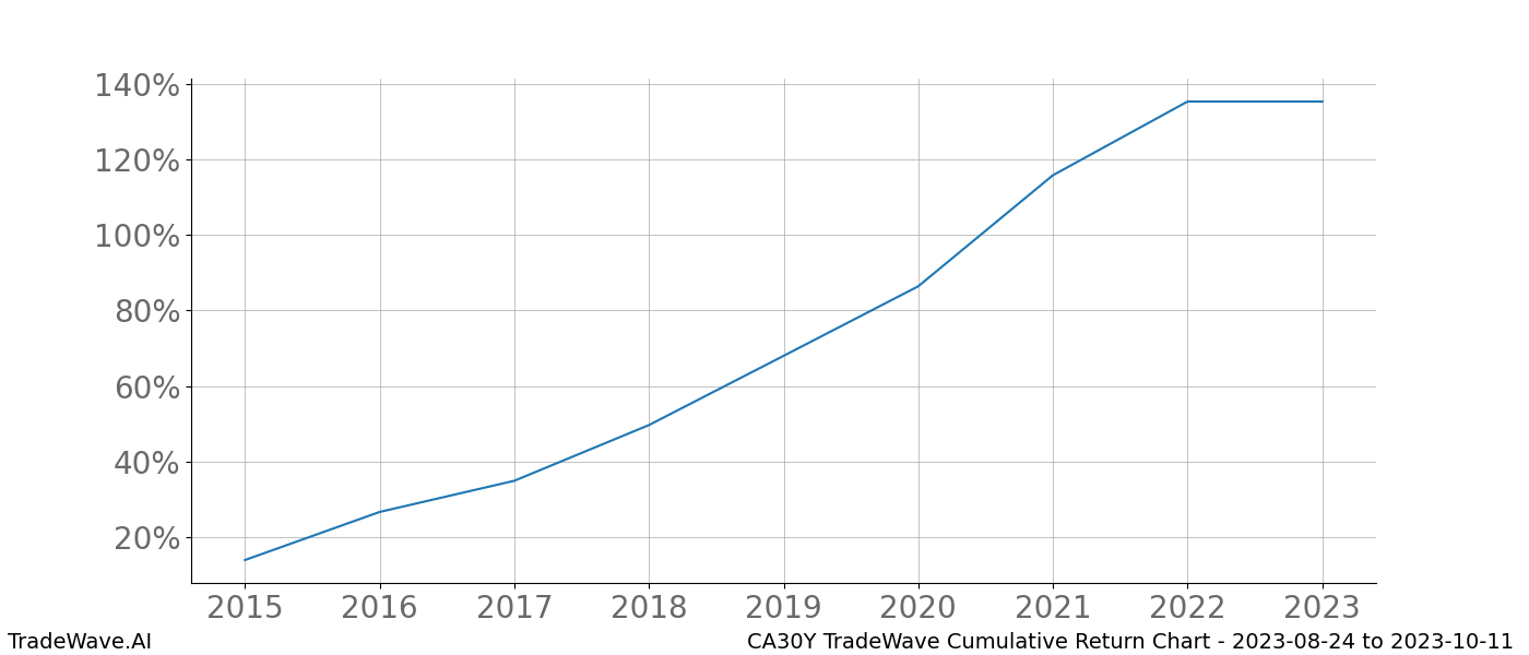 Cumulative chart CA30Y for date range: 2023-08-24 to 2023-10-11 - this chart shows the cumulative return of the TradeWave opportunity date range for CA30Y when bought on 2023-08-24 and sold on 2023-10-11 - this percent chart shows the capital growth for the date range over the past 8 years 