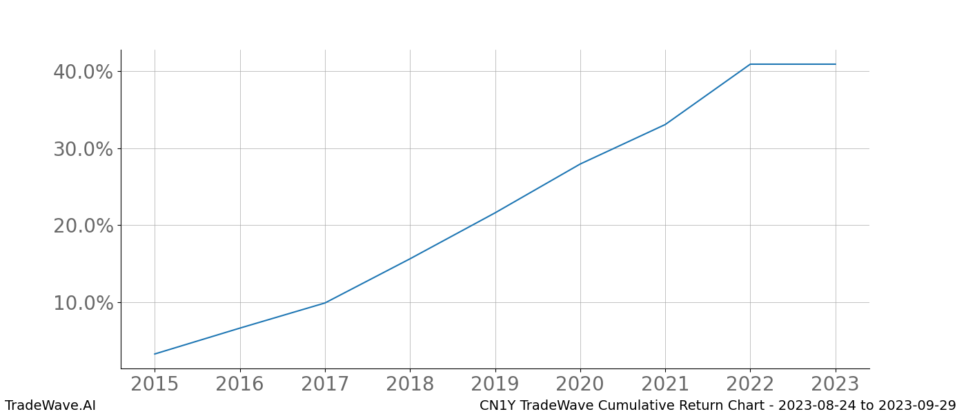 Cumulative chart CN1Y for date range: 2023-08-24 to 2023-09-29 - this chart shows the cumulative return of the TradeWave opportunity date range for CN1Y when bought on 2023-08-24 and sold on 2023-09-29 - this percent chart shows the capital growth for the date range over the past 8 years 