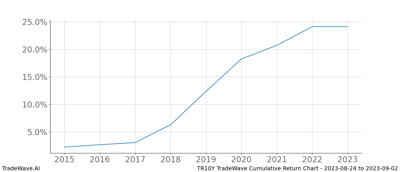 Cumulative chart TR10Y for date range: 2023-08-24 to 2023-09-02 - this chart shows the cumulative return of the TradeWave opportunity date range for TR10Y when bought on 2023-08-24 and sold on 2023-09-02 - this percent chart shows the capital growth for the date range over the past 8 years 