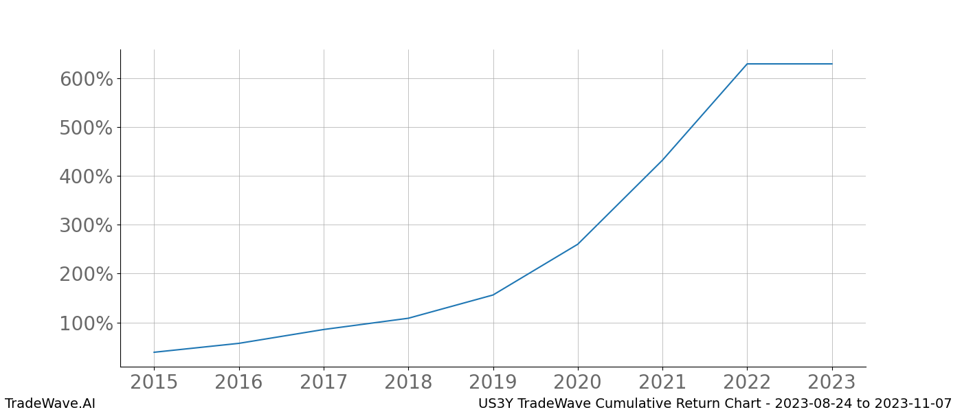 Cumulative chart US3Y for date range: 2023-08-24 to 2023-11-07 - this chart shows the cumulative return of the TradeWave opportunity date range for US3Y when bought on 2023-08-24 and sold on 2023-11-07 - this percent chart shows the capital growth for the date range over the past 8 years 