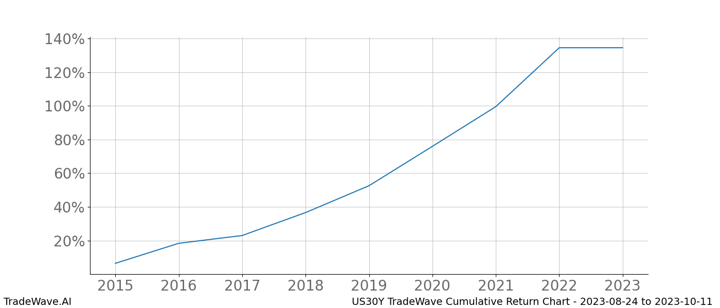 Cumulative chart US30Y for date range: 2023-08-24 to 2023-10-11 - this chart shows the cumulative return of the TradeWave opportunity date range for US30Y when bought on 2023-08-24 and sold on 2023-10-11 - this percent chart shows the capital growth for the date range over the past 8 years 