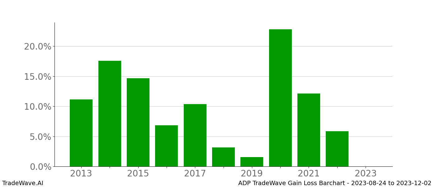 Gain/Loss barchart ADP for date range: 2023-08-24 to 2023-12-02 - this chart shows the gain/loss of the TradeWave opportunity for ADP buying on 2023-08-24 and selling it on 2023-12-02 - this barchart is showing 10 years of history