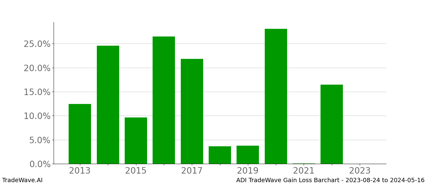 Gain/Loss barchart ADI for date range: 2023-08-24 to 2024-05-16 - this chart shows the gain/loss of the TradeWave opportunity for ADI buying on 2023-08-24 and selling it on 2024-05-16 - this barchart is showing 10 years of history