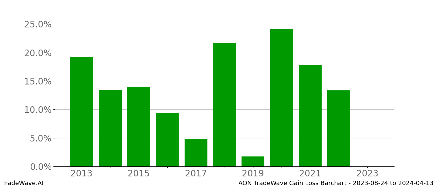 Gain/Loss barchart AON for date range: 2023-08-24 to 2024-04-13 - this chart shows the gain/loss of the TradeWave opportunity for AON buying on 2023-08-24 and selling it on 2024-04-13 - this barchart is showing 10 years of history