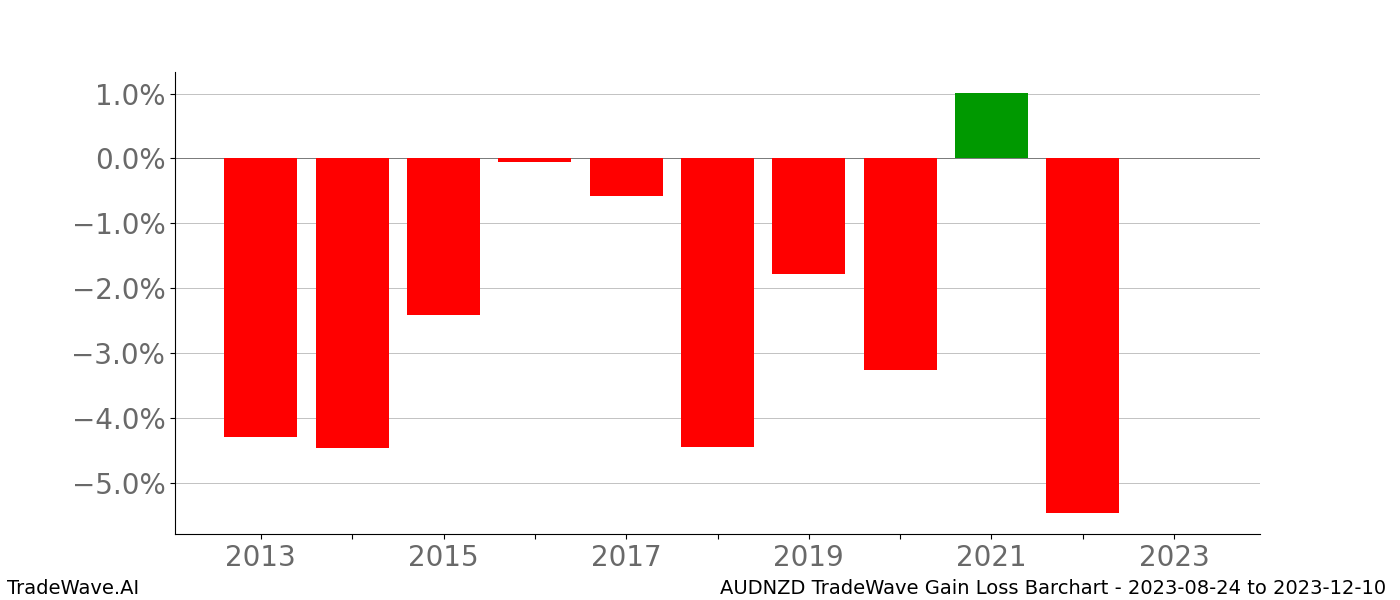 Gain/Loss barchart AUDNZD for date range: 2023-08-24 to 2023-12-10 - this chart shows the gain/loss of the TradeWave opportunity for AUDNZD buying on 2023-08-24 and selling it on 2023-12-10 - this barchart is showing 10 years of history