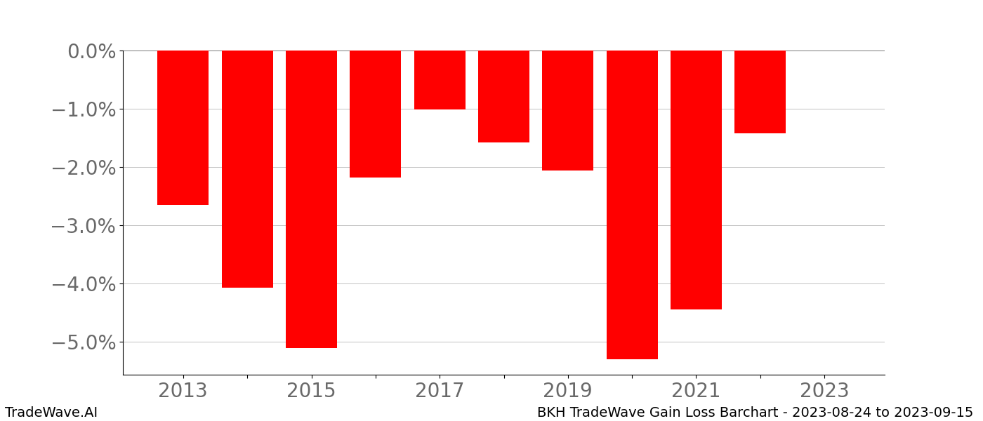 Gain/Loss barchart BKH for date range: 2023-08-24 to 2023-09-15 - this chart shows the gain/loss of the TradeWave opportunity for BKH buying on 2023-08-24 and selling it on 2023-09-15 - this barchart is showing 10 years of history