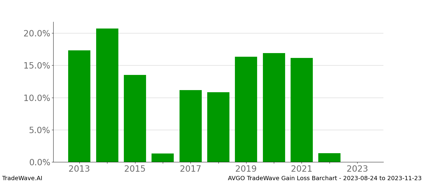 Gain/Loss barchart AVGO for date range: 2023-08-24 to 2023-11-23 - this chart shows the gain/loss of the TradeWave opportunity for AVGO buying on 2023-08-24 and selling it on 2023-11-23 - this barchart is showing 10 years of history