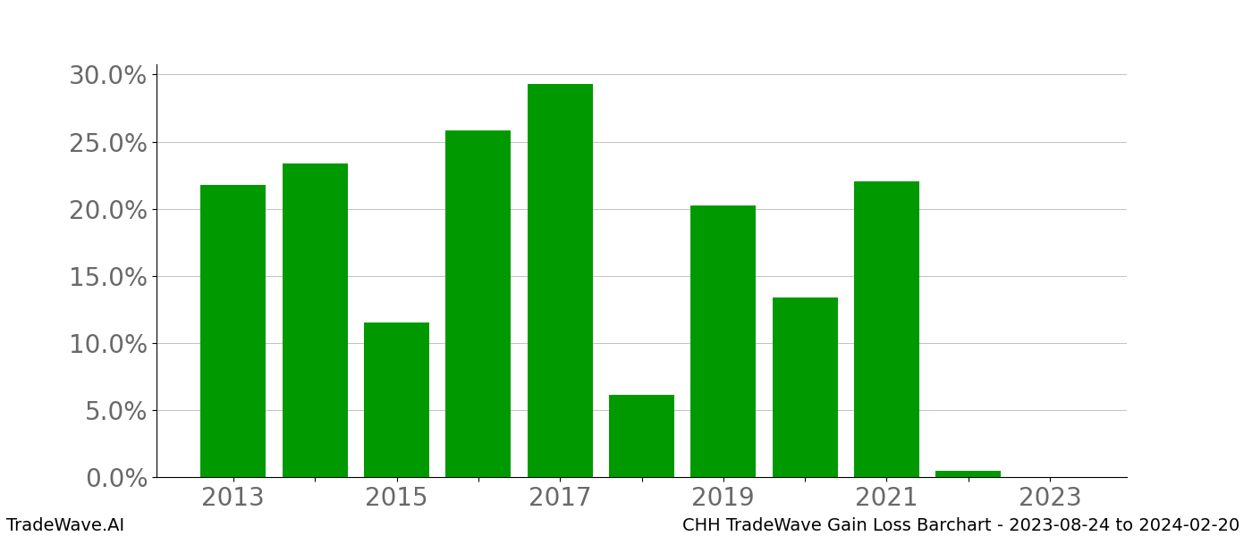 Gain/Loss barchart CHH for date range: 2023-08-24 to 2024-02-20 - this chart shows the gain/loss of the TradeWave opportunity for CHH buying on 2023-08-24 and selling it on 2024-02-20 - this barchart is showing 10 years of history