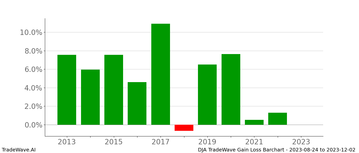 Gain/Loss barchart DJA for date range: 2023-08-24 to 2023-12-02 - this chart shows the gain/loss of the TradeWave opportunity for DJA buying on 2023-08-24 and selling it on 2023-12-02 - this barchart is showing 10 years of history