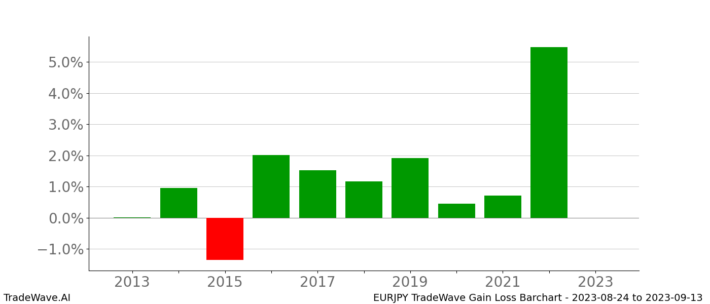 Gain/Loss barchart EURJPY for date range: 2023-08-24 to 2023-09-13 - this chart shows the gain/loss of the TradeWave opportunity for EURJPY buying on 2023-08-24 and selling it on 2023-09-13 - this barchart is showing 10 years of history