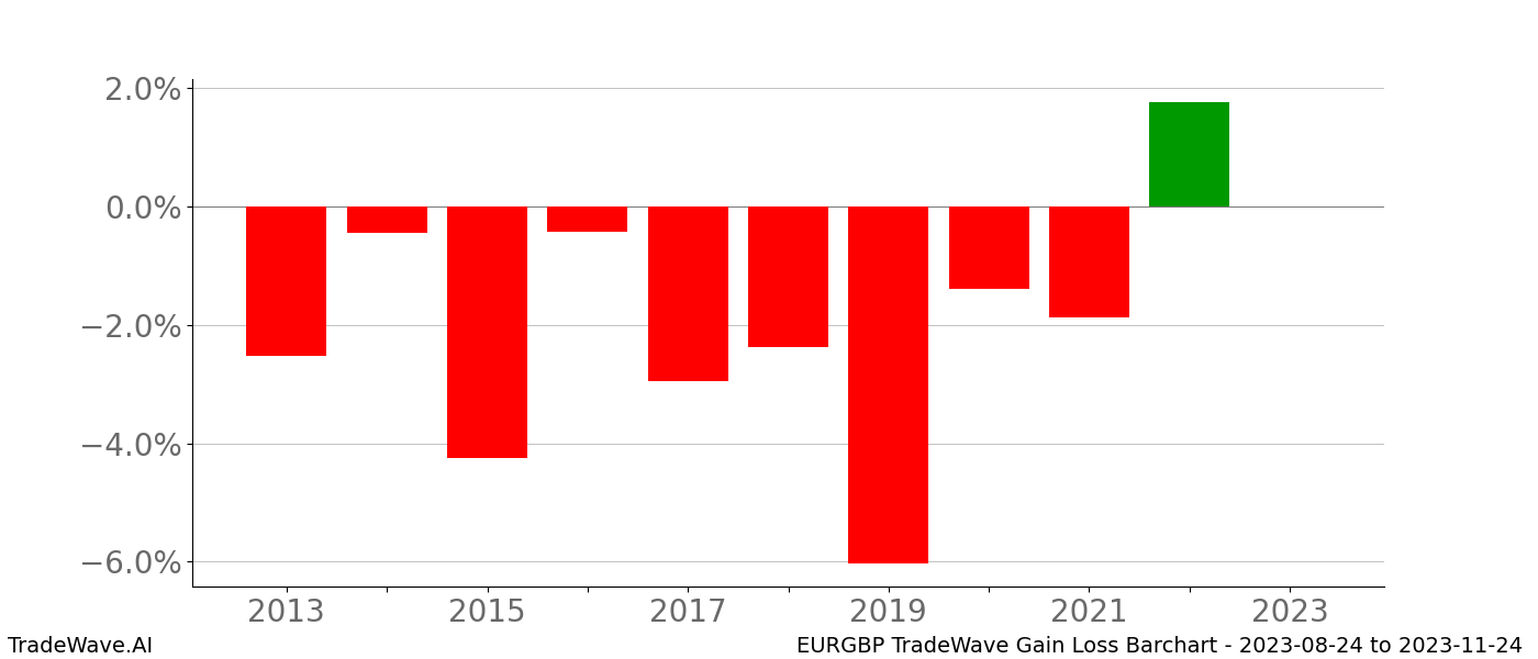 Gain/Loss barchart EURGBP for date range: 2023-08-24 to 2023-11-24 - this chart shows the gain/loss of the TradeWave opportunity for EURGBP buying on 2023-08-24 and selling it on 2023-11-24 - this barchart is showing 10 years of history