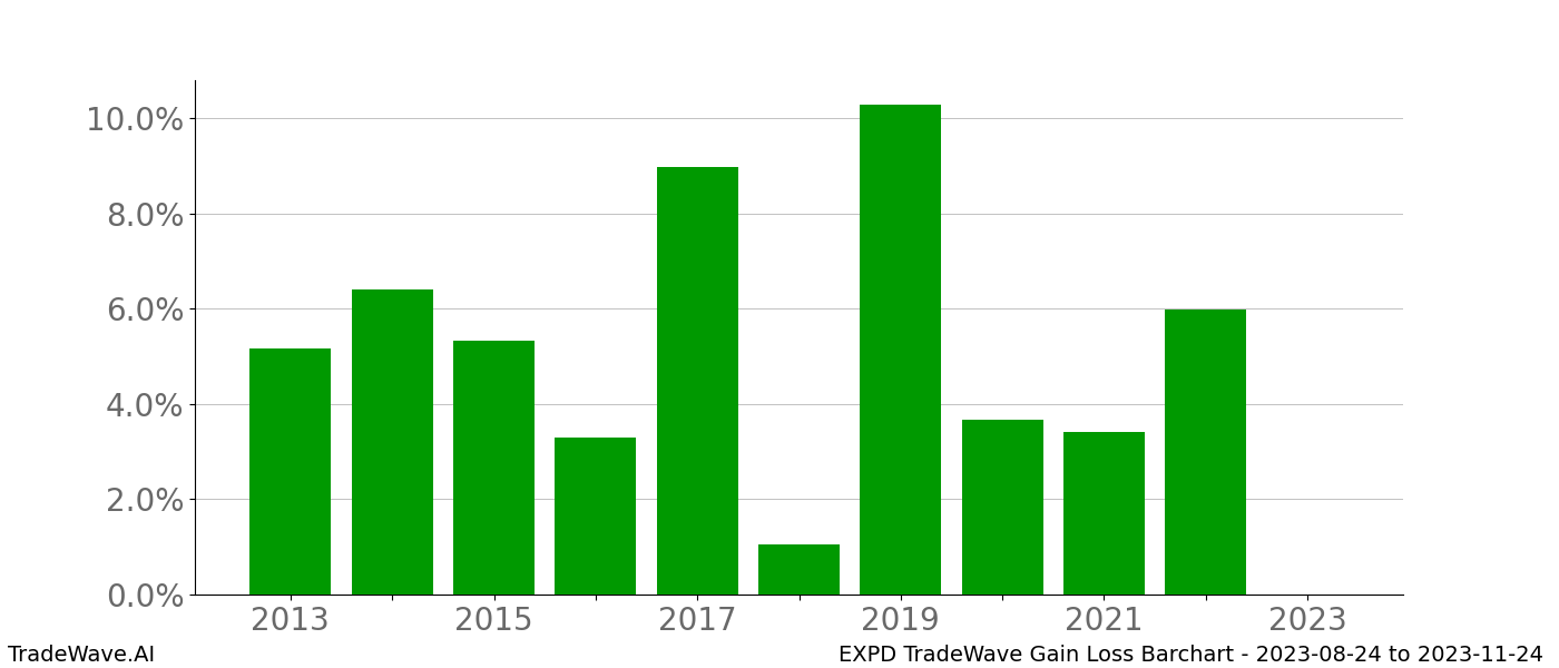 Gain/Loss barchart EXPD for date range: 2023-08-24 to 2023-11-24 - this chart shows the gain/loss of the TradeWave opportunity for EXPD buying on 2023-08-24 and selling it on 2023-11-24 - this barchart is showing 10 years of history