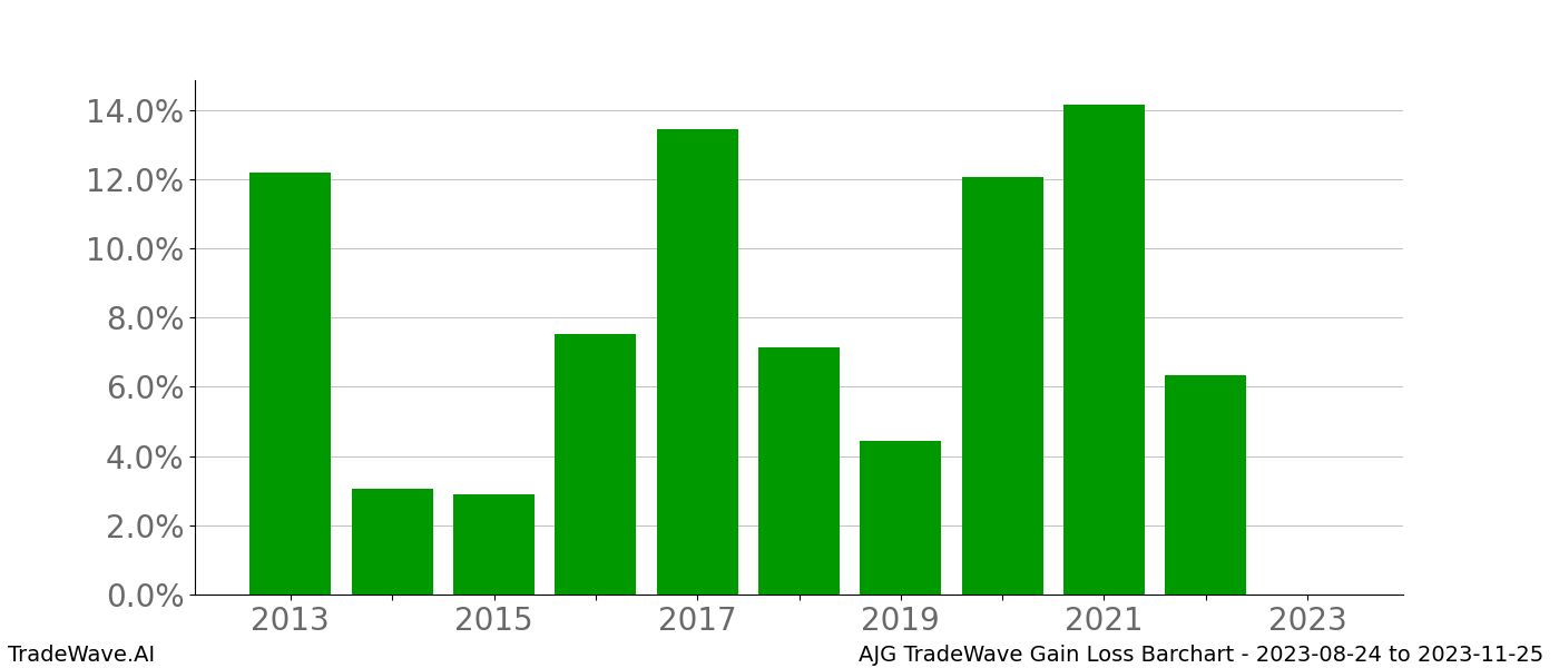 Gain/Loss barchart AJG for date range: 2023-08-24 to 2023-11-25 - this chart shows the gain/loss of the TradeWave opportunity for AJG buying on 2023-08-24 and selling it on 2023-11-25 - this barchart is showing 10 years of history