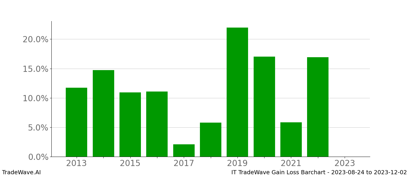 Gain/Loss barchart IT for date range: 2023-08-24 to 2023-12-02 - this chart shows the gain/loss of the TradeWave opportunity for IT buying on 2023-08-24 and selling it on 2023-12-02 - this barchart is showing 10 years of history