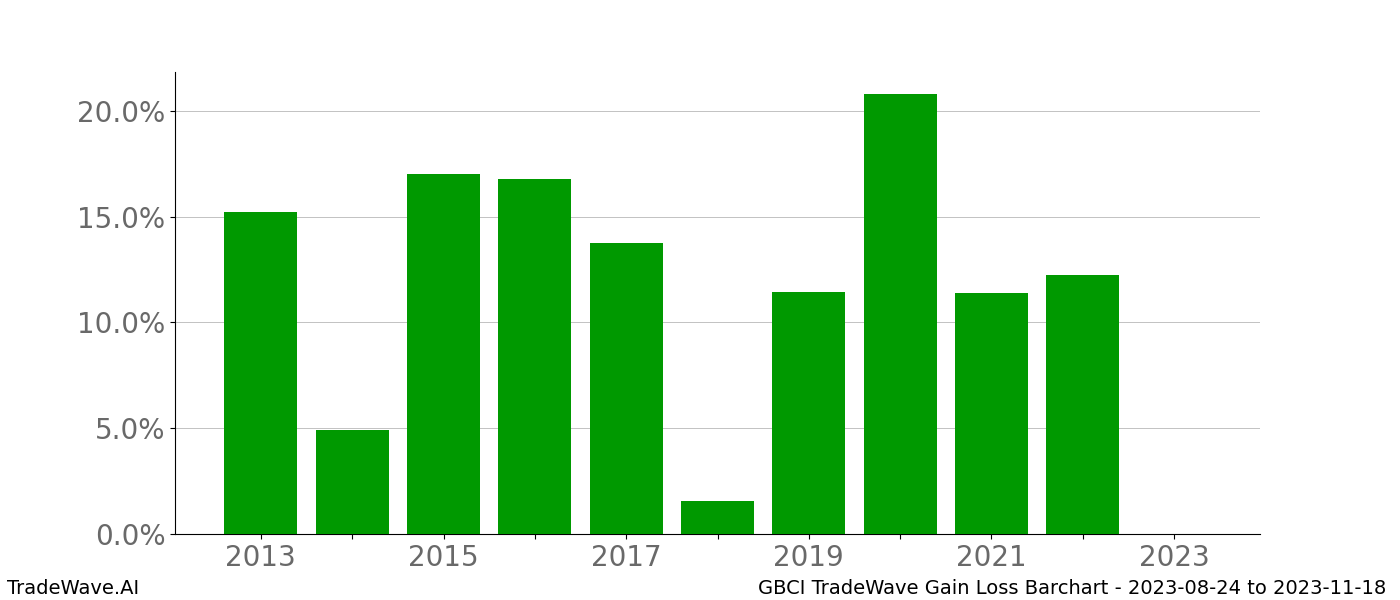 Gain/Loss barchart GBCI for date range: 2023-08-24 to 2023-11-18 - this chart shows the gain/loss of the TradeWave opportunity for GBCI buying on 2023-08-24 and selling it on 2023-11-18 - this barchart is showing 10 years of history