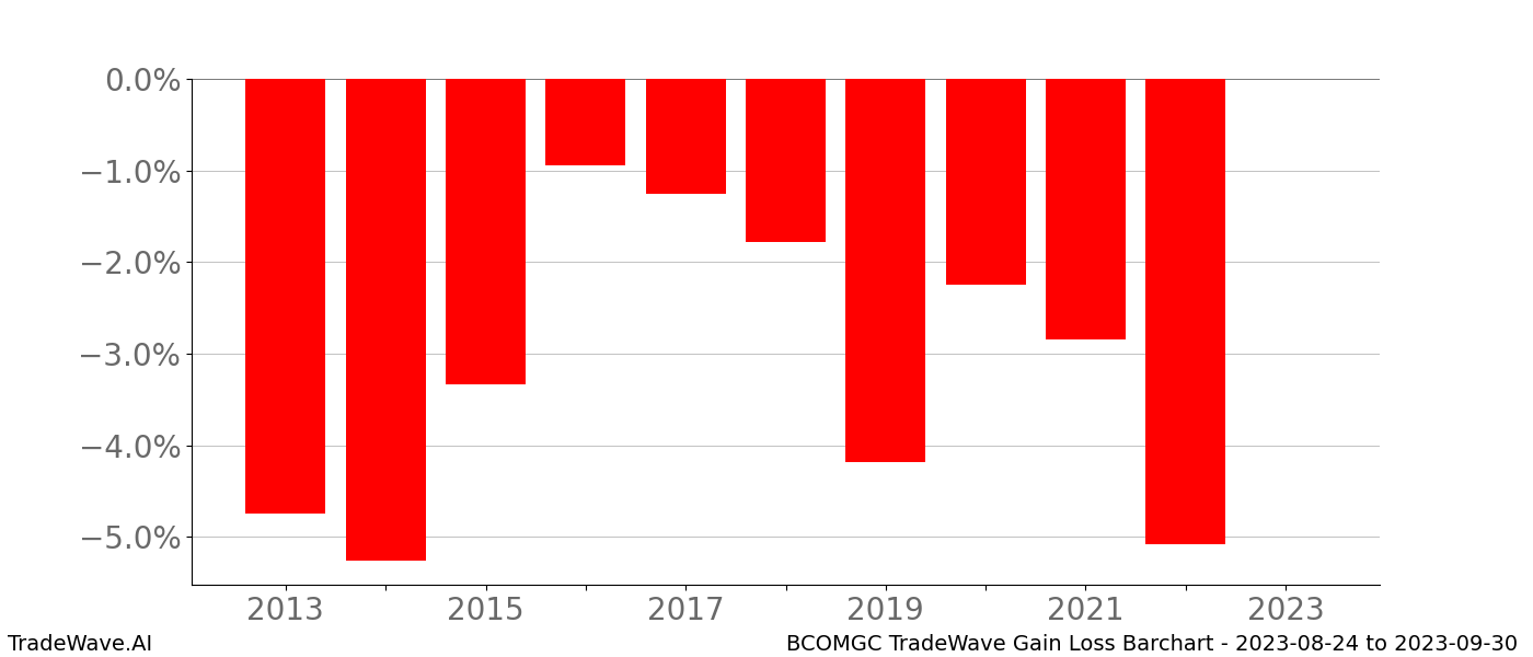 Gain/Loss barchart BCOMGC for date range: 2023-08-24 to 2023-09-30 - this chart shows the gain/loss of the TradeWave opportunity for BCOMGC buying on 2023-08-24 and selling it on 2023-09-30 - this barchart is showing 10 years of history