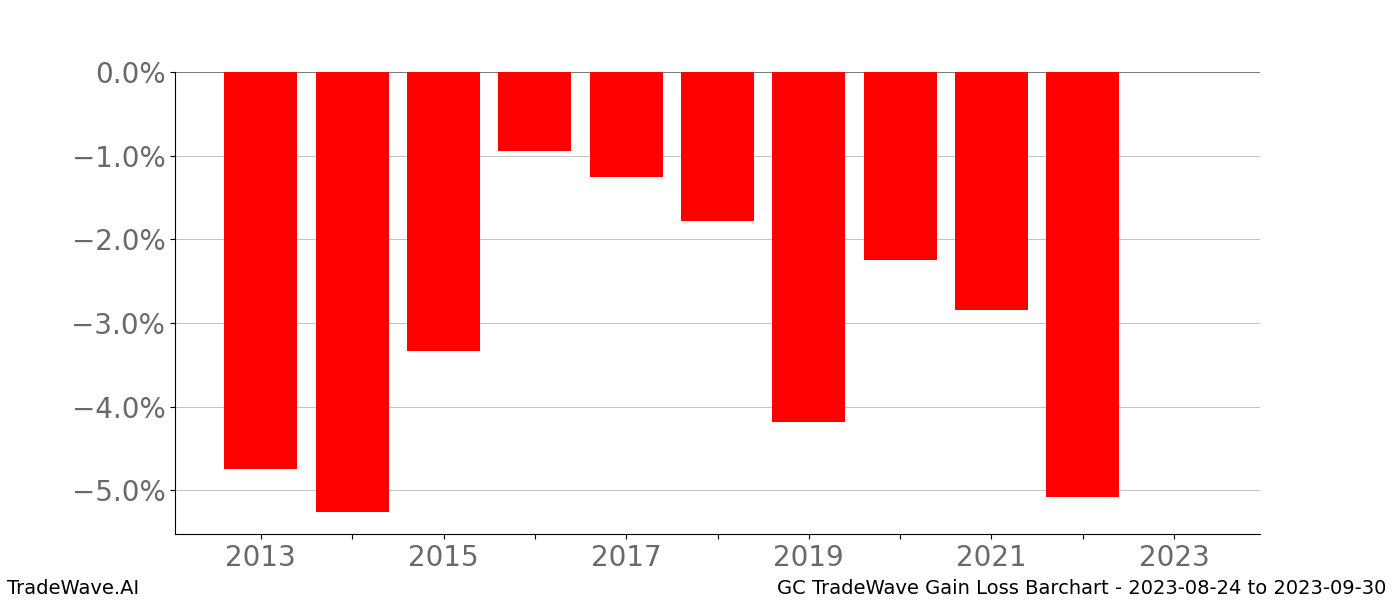 Gain/Loss barchart GC for date range: 2023-08-24 to 2023-09-30 - this chart shows the gain/loss of the TradeWave opportunity for GC buying on 2023-08-24 and selling it on 2023-09-30 - this barchart is showing 10 years of history