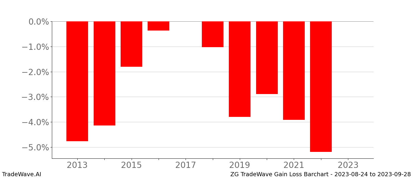 Gain/Loss barchart ZG for date range: 2023-08-24 to 2023-09-28 - this chart shows the gain/loss of the TradeWave opportunity for ZG buying on 2023-08-24 and selling it on 2023-09-28 - this barchart is showing 10 years of history