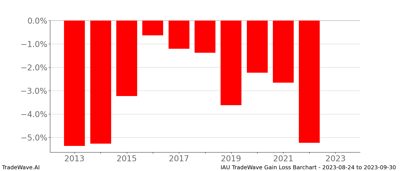 Gain/Loss barchart IAU for date range: 2023-08-24 to 2023-09-30 - this chart shows the gain/loss of the TradeWave opportunity for IAU buying on 2023-08-24 and selling it on 2023-09-30 - this barchart is showing 10 years of history