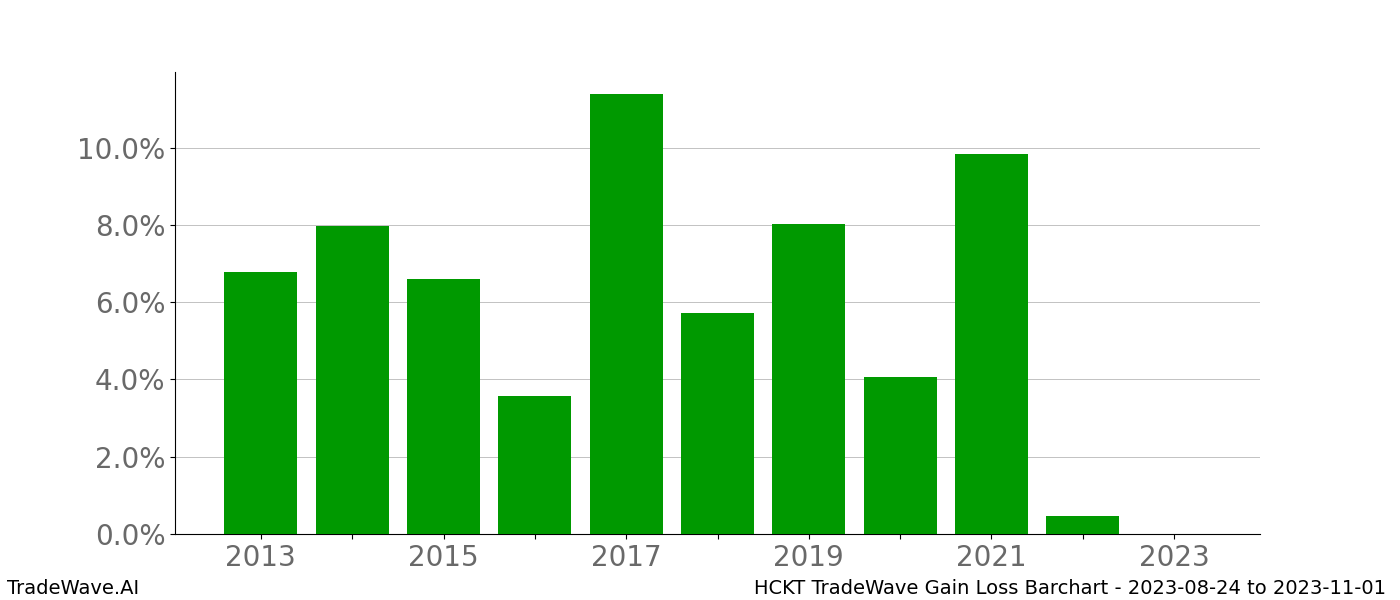 Gain/Loss barchart HCKT for date range: 2023-08-24 to 2023-11-01 - this chart shows the gain/loss of the TradeWave opportunity for HCKT buying on 2023-08-24 and selling it on 2023-11-01 - this barchart is showing 10 years of history